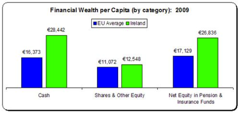 financial wealth per capita by category 2009